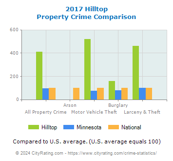 Hilltop Property Crime vs. State and National Comparison