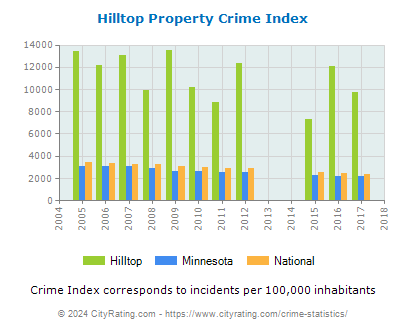 Hilltop Property Crime vs. State and National Per Capita