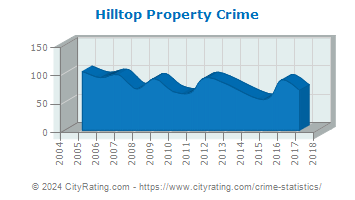 Hilltop Property Crime