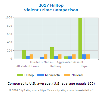 Hilltop Violent Crime vs. State and National Comparison