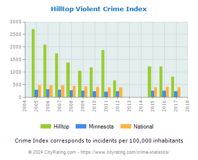 Hilltop Violent Crime vs. State and National Per Capita