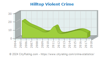 Hilltop Violent Crime