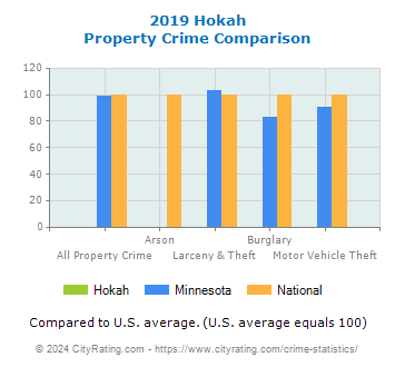 Hokah Property Crime vs. State and National Comparison