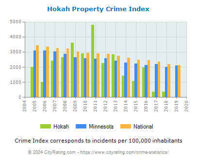 Hokah Property Crime vs. State and National Per Capita