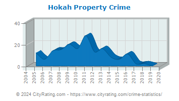 Hokah Property Crime