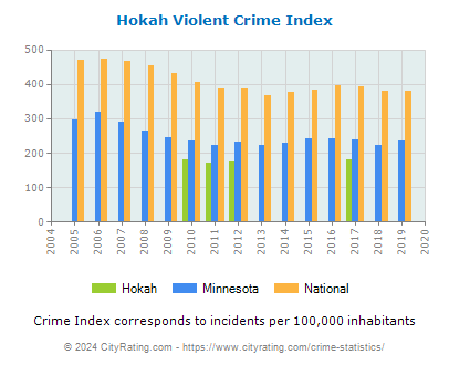Hokah Violent Crime vs. State and National Per Capita