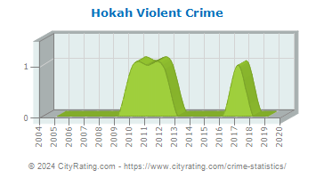 Hokah Violent Crime