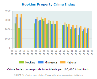 Hopkins Property Crime vs. State and National Per Capita