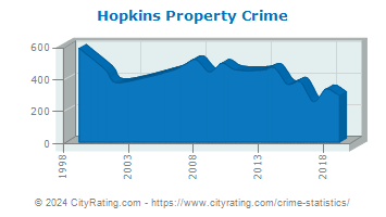 Hopkins Property Crime