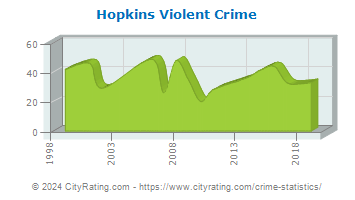 Hopkins Violent Crime