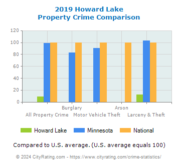 Howard Lake Property Crime vs. State and National Comparison
