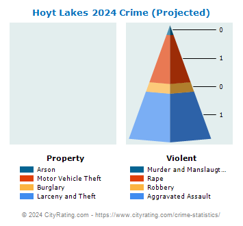 Hoyt Lakes Crime 2024