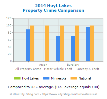 Hoyt Lakes Property Crime vs. State and National Comparison