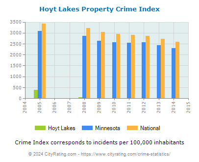 Hoyt Lakes Property Crime vs. State and National Per Capita