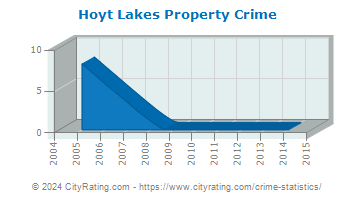 Hoyt Lakes Property Crime