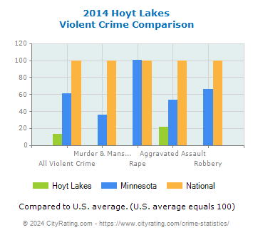 Hoyt Lakes Violent Crime vs. State and National Comparison