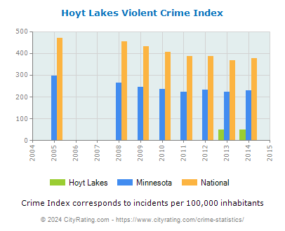 Hoyt Lakes Violent Crime vs. State and National Per Capita