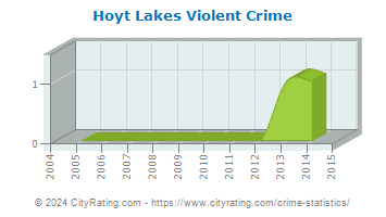 Hoyt Lakes Violent Crime