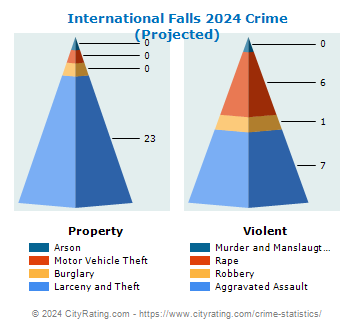 International Falls Crime 2024