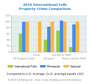 International Falls Property Crime vs. State and National Comparison