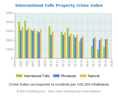 International Falls Property Crime vs. State and National Per Capita