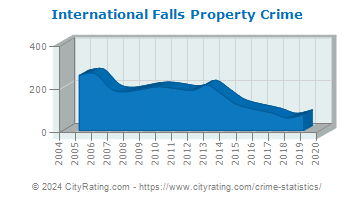 International Falls Property Crime