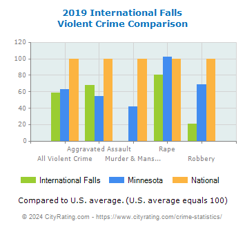 International Falls Violent Crime vs. State and National Comparison