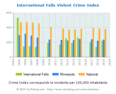 International Falls Violent Crime vs. State and National Per Capita