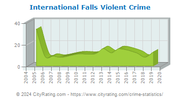 International Falls Violent Crime