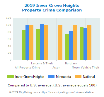 Inver Grove Heights Property Crime vs. State and National Comparison
