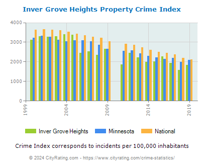 Inver Grove Heights Property Crime vs. State and National Per Capita