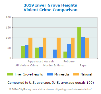 Inver Grove Heights Violent Crime vs. State and National Comparison