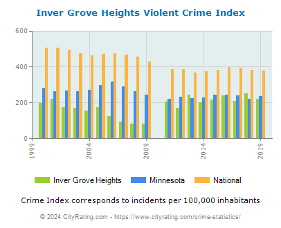Inver Grove Heights Violent Crime vs. State and National Per Capita