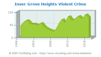 Inver Grove Heights Violent Crime