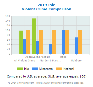 Isle Violent Crime vs. State and National Comparison