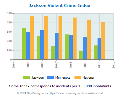 Jackson Violent Crime vs. State and National Per Capita