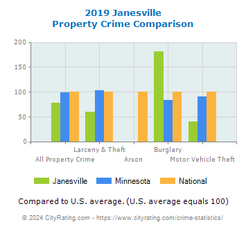 Janesville Property Crime vs. State and National Comparison