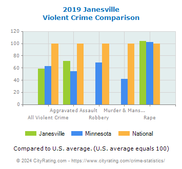 Janesville Violent Crime vs. State and National Comparison