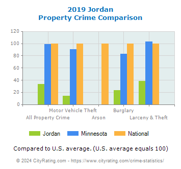 Jordan Property Crime vs. State and National Comparison