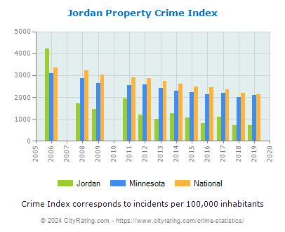 Jordan Property Crime vs. State and National Per Capita
