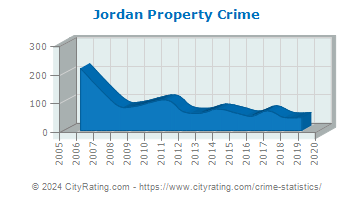 Jordan Property Crime