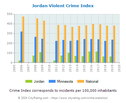 Jordan Violent Crime vs. State and National Per Capita