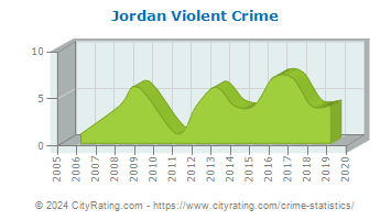 Jordan Violent Crime