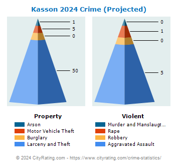 Kasson Crime 2024
