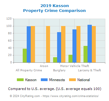 Kasson Property Crime vs. State and National Comparison