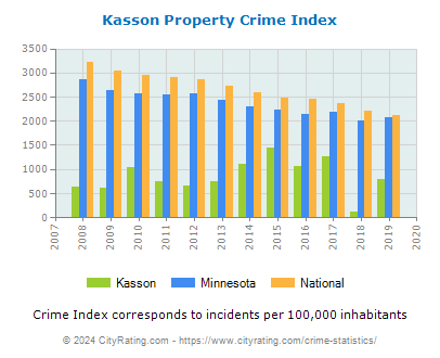 Kasson Property Crime vs. State and National Per Capita