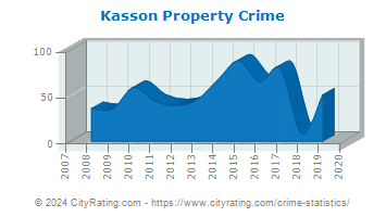 Kasson Property Crime