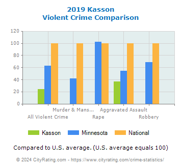 Kasson Violent Crime vs. State and National Comparison