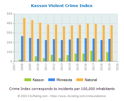 Kasson Violent Crime vs. State and National Per Capita