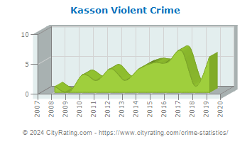 Kasson Violent Crime